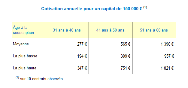 Cotisation annuelle pour un capital de 150 000 €