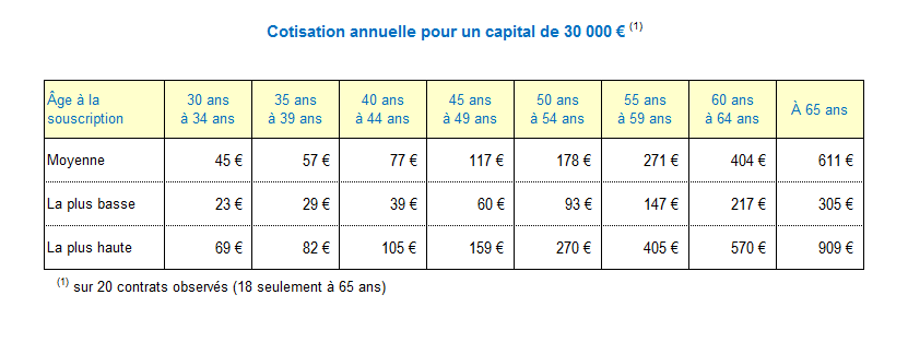 Cotisation annuelle pour un capital de 30 000 €