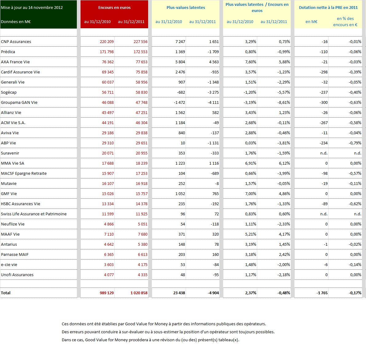 Plus ou Moins-values latentes et dotation à la PRE d'une vingtaine de sociétés fin 2011