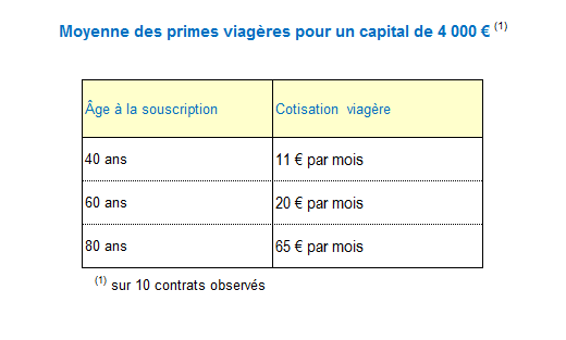 Moyenne des primes viagères pour un capital de 4 000 €