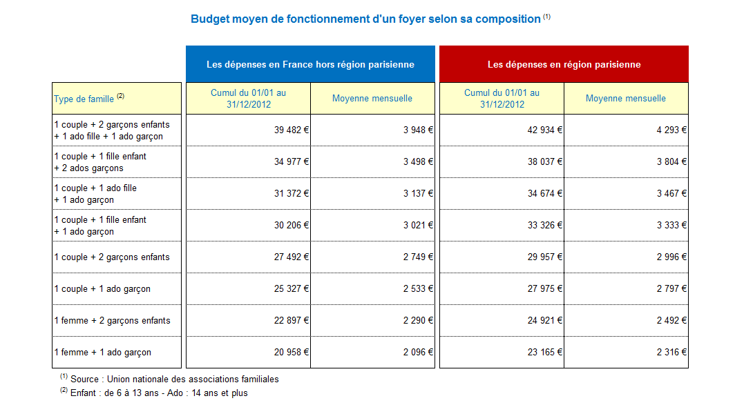 Budget moyen de fonctionnement d'un foyer selon sa composition