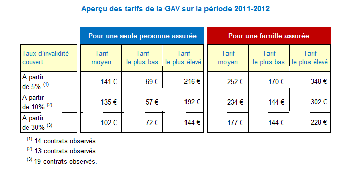 Aperçu des tarifs de la GAV sur la période 2011-2012
