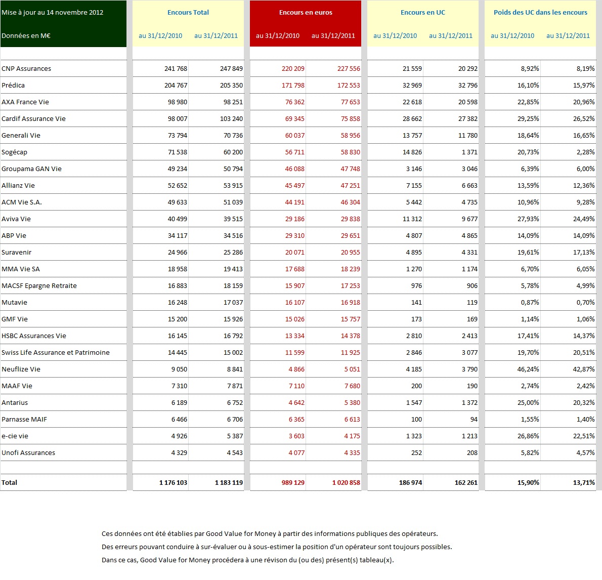 Taille et nature des encourts des assurances vie d'une vingtaine de société à fin 2011