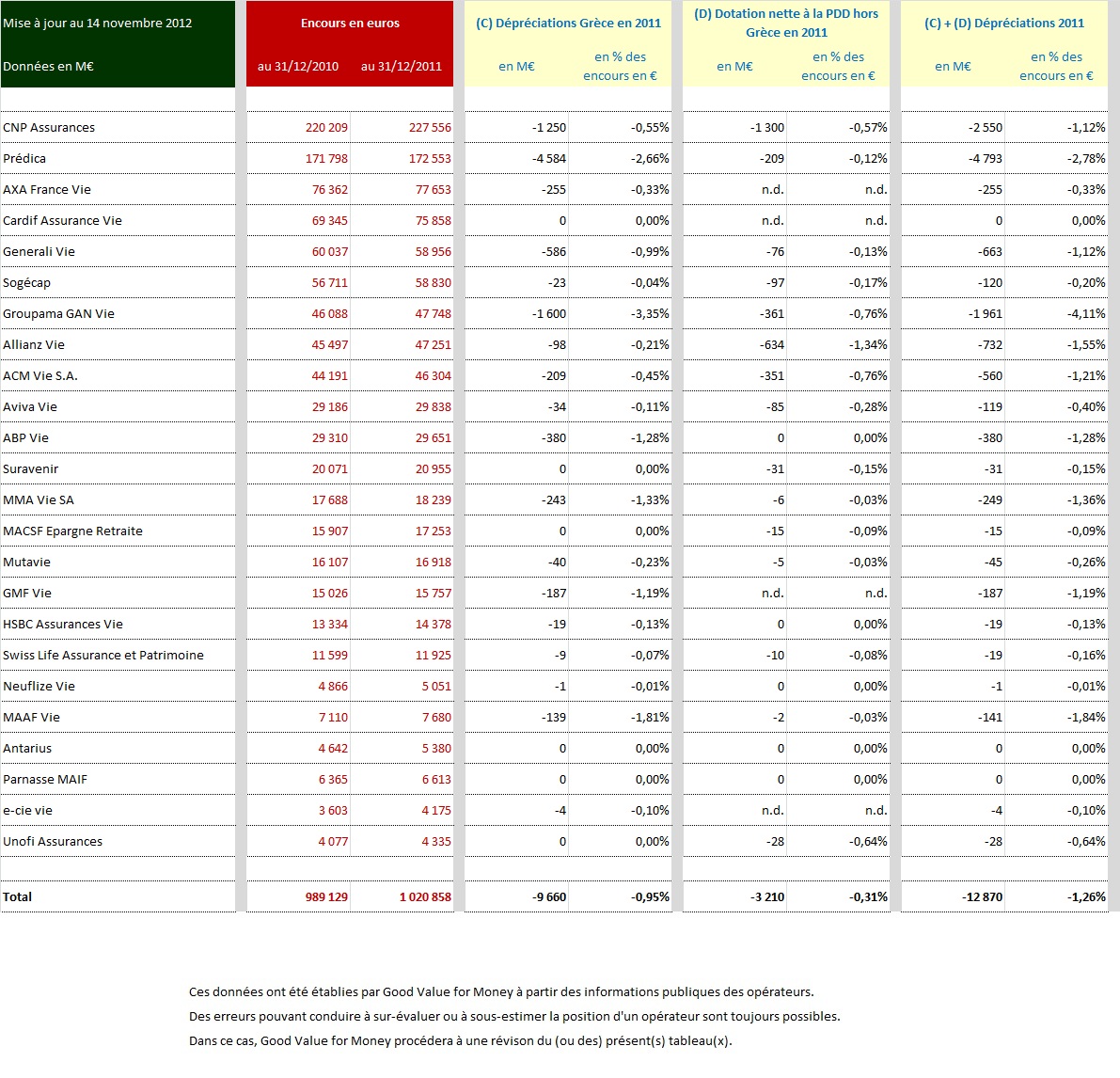 Dépréciations enregistrées dans les comptes d'une vingtaine de sociétés fin 2011