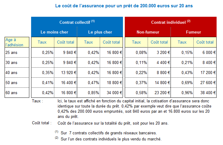 Le coût de l'assurance pour un prêt de 200.000 euros sur 20 ans